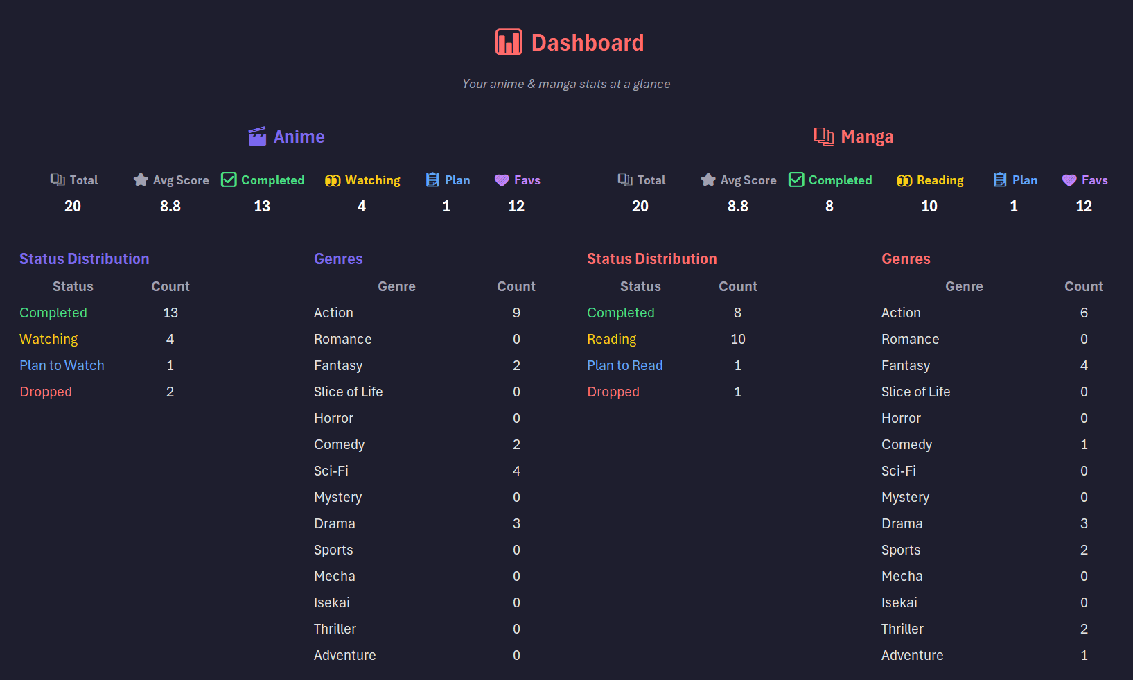 Anime & Manga Tracker dashboard showing total counts, average scores, and status and genre breakdowns for anime and manga
