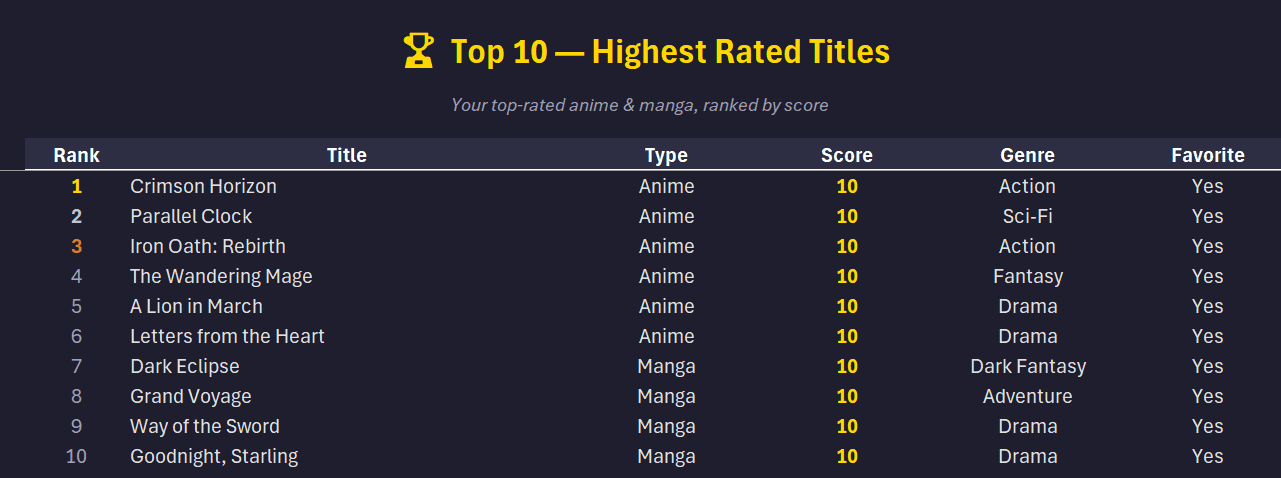 Top 10 highest rated anime and manga titles ranked by score
