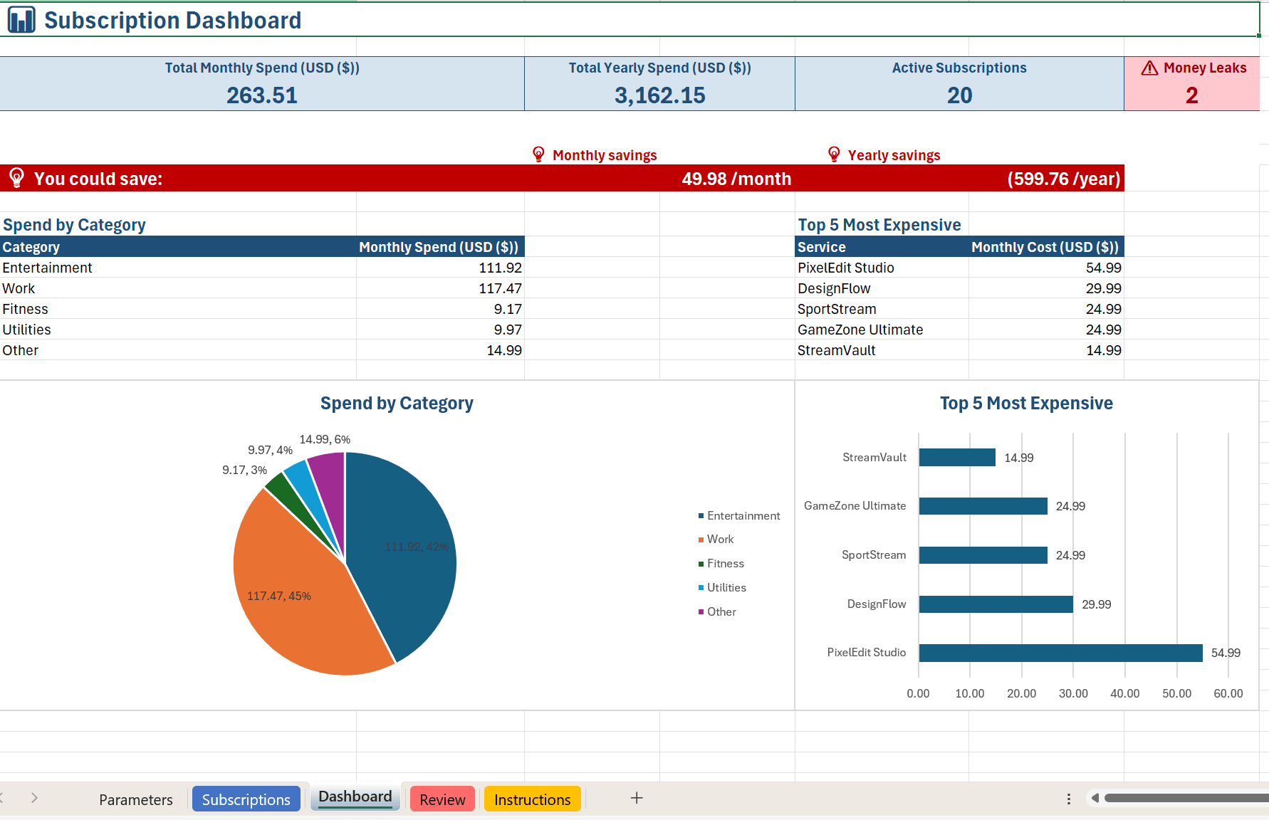 Subscription Tracker dashboard showing total monthly and yearly spend, potential savings, a spend-by-category pie chart, and the top 5 most expensive subscriptions