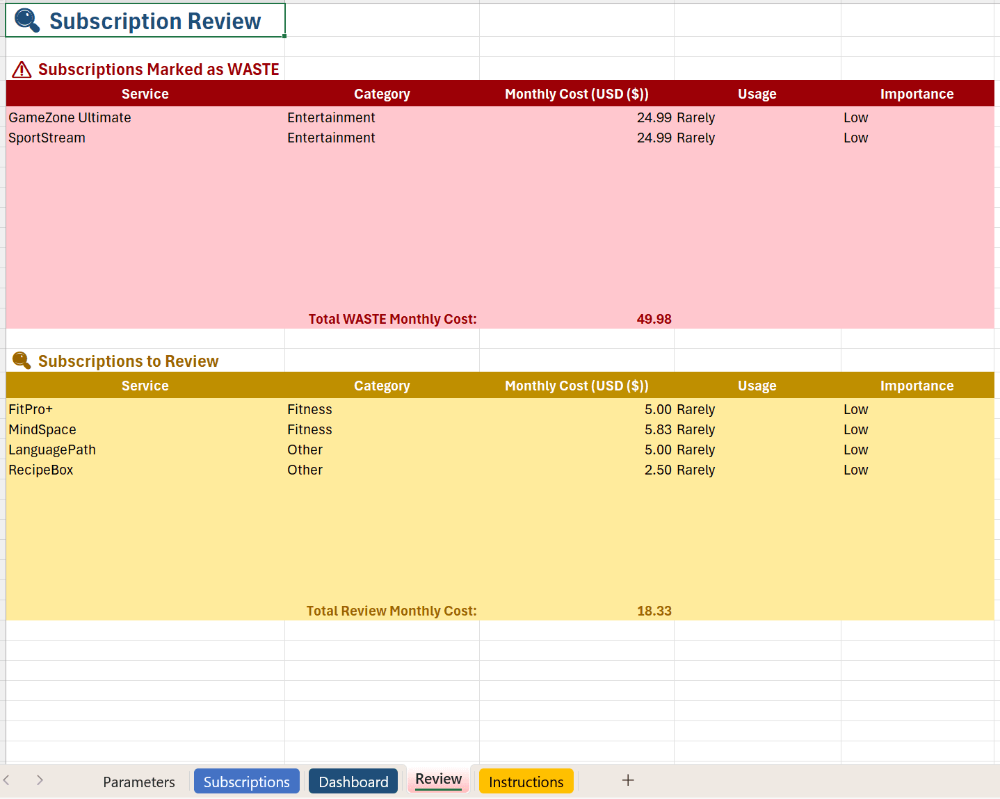 Subscription Tracker review tab listing subscriptions marked as waste and subscriptions to review with their monthly costs